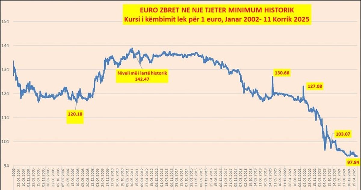 Kursi i këmbimit Euro   Lek zbret në një minimum të ri historik