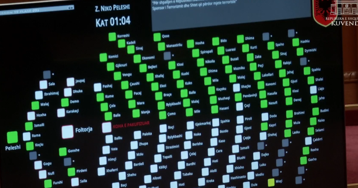 Me 79 vota pro  miratohet projekt rezoluta për shpalljen e Iranit sponsor të terrorizmit