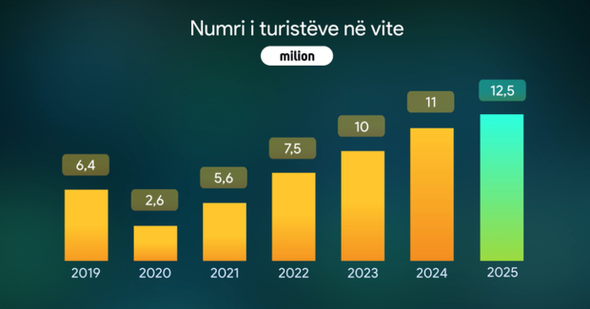 Plazhe publike me çmime ekonomike në Shqipëri   bashkitë që do të zbatojnë më mirë modelin e ri