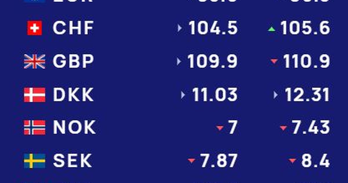 Këmbimi valutor 23 mars  Me sa blihen e shiten sot monedhat e huaja