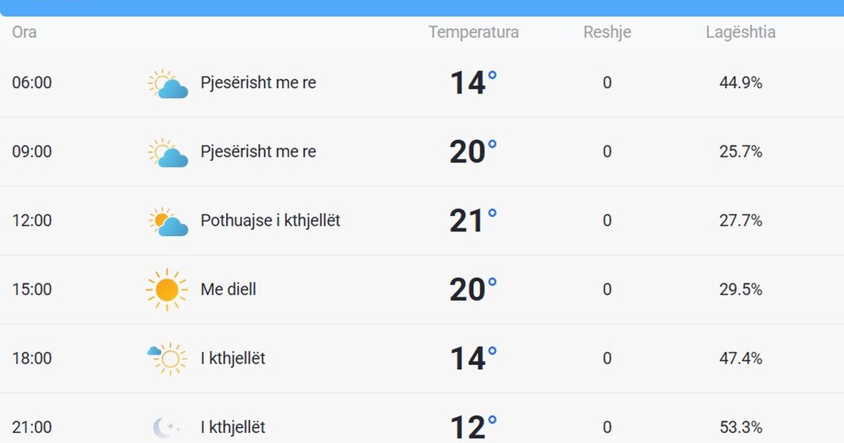 Dita nis me vranësira  pas mesditës diell  parashikimi i motit për ditën e sotme