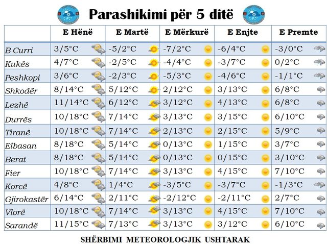 Temperaturat zbresin disa gradë nën zero, java që vjen pritet