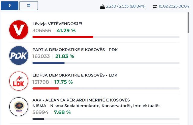 Numërohen 90 për qind e votave në Kosovë, VV 41 për