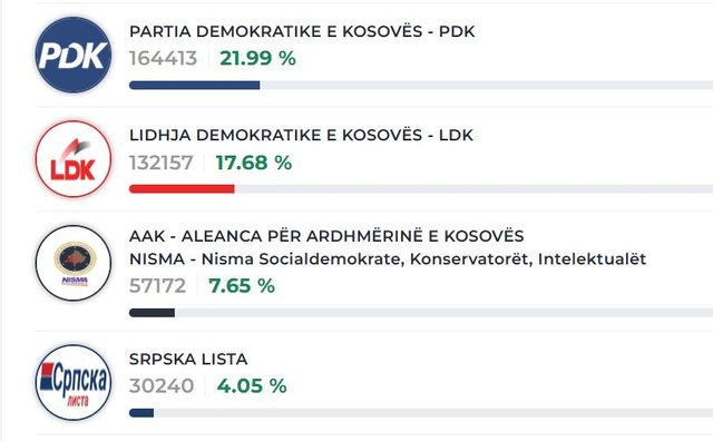 Numërohen 90 për qind e votave në Kosovë, VV 41 për