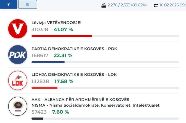 Numërohen 90 për qind e votave në Kosovë, VV 41 për