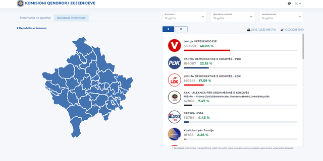 KQZ mbyll numërimin e votave, Vetëvendosja fiton 41%, PDK 22, LDK 17