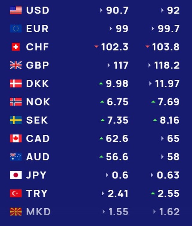 Këmbimi valutor 12 mars/ Me sa blihen e shiten dollari dhe euro,