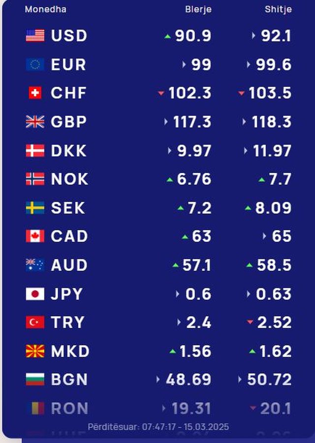 Euro shënon ulje sërish, ky është kursi i këmbimit