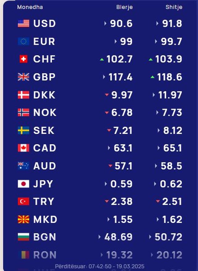 Këmbimi valutor 19 mars/ Me sa blihen e shiten dollari dhe euro,