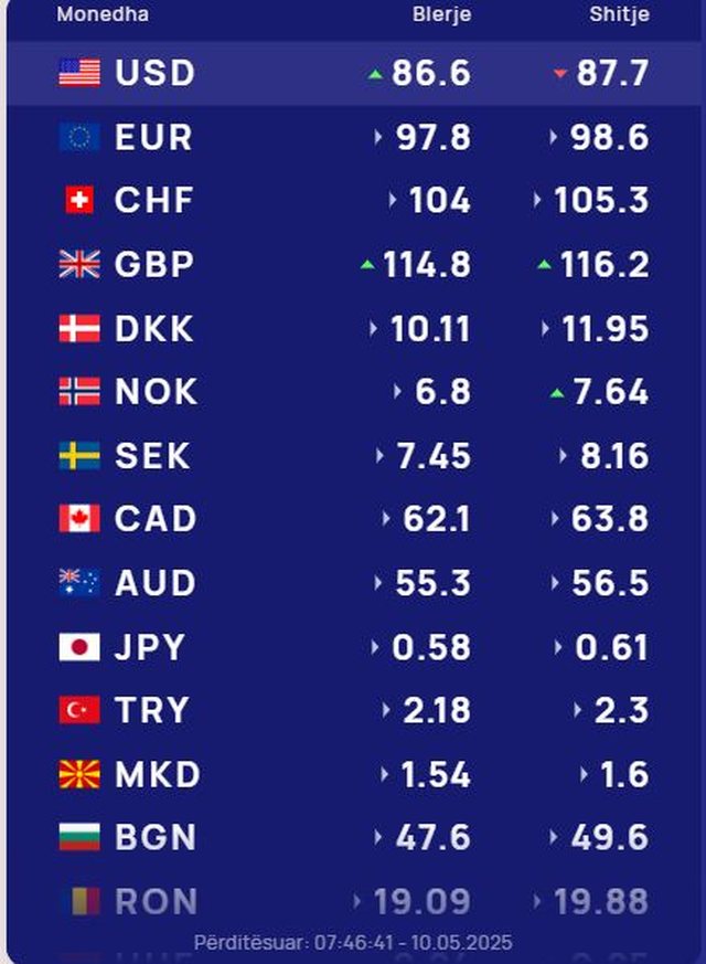 Këmbimi valutor 10 maj/ Me sa blihen e shiten dollari dhe euro,