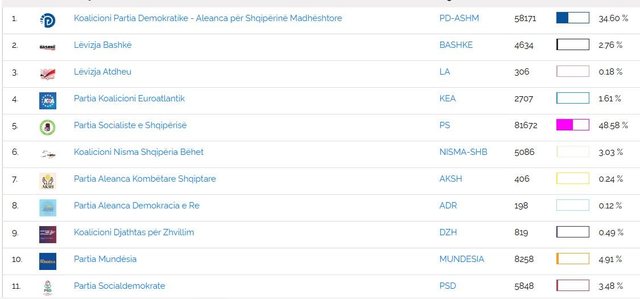 PD i rimerr mandatin Shehajt/ Ja si po ndryshon rezultati në Tiranë