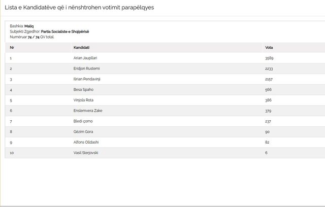 Përfundon procesi i numërimit të votave në Maliq! Kryeson