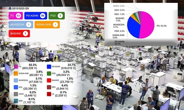 LAJM I FUNDIT/ Votat e Diasporës thellojnë fitoren e Rames, Partia