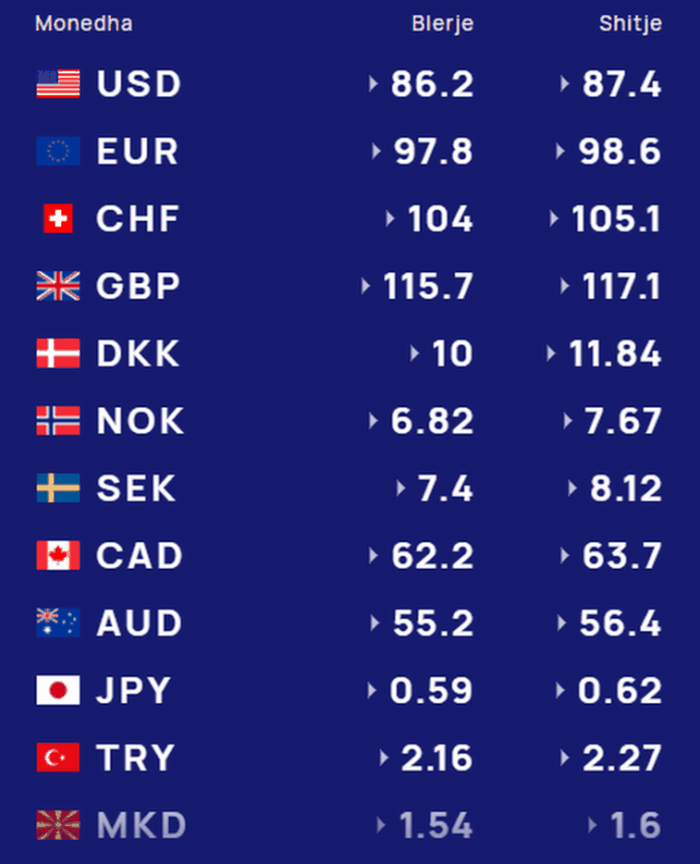 Luhaten monedhat e huaja/ Sa këmbehen sot dollari, euro dhe paundi