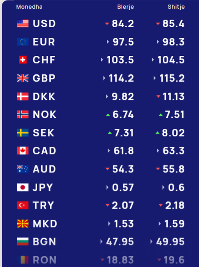 Këmbimi valutor sot/ Me sa blihen e shiten dollari dhe euro,