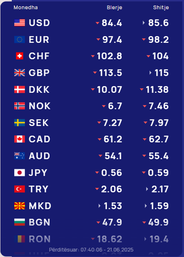 Këmbimi valutor 21 qershor/ Me sa blihen e shiten dollari dhe euro,