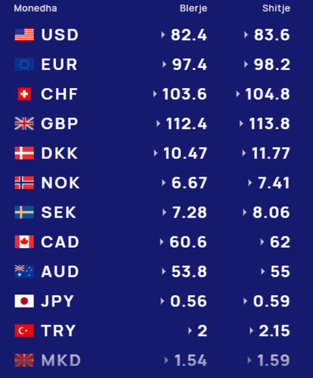 Tabela/ Euro shënon rënie drastike në kursin valutor, ja me sa
