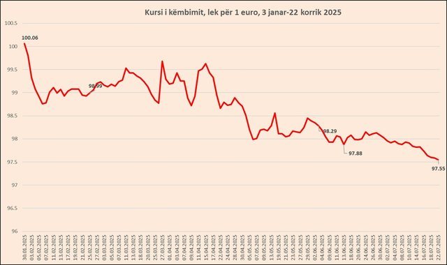Zhvlerësimi i Euros thyen rekorde të reja këtë verë,