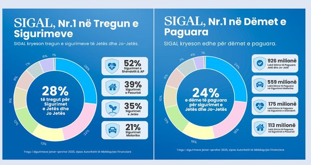 Në Shqipëri SIGAL paguan 9 milionë euro dëme në 6 muaj