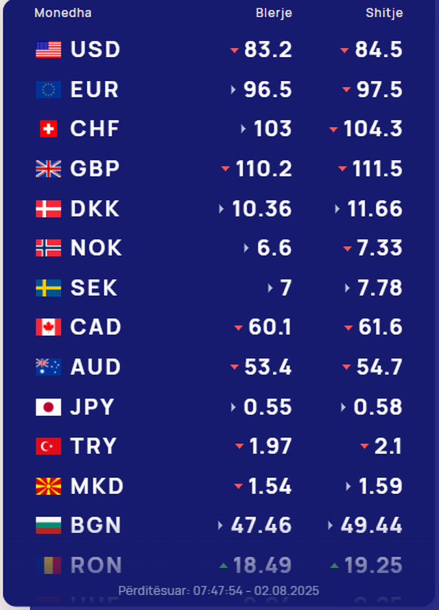 Këmbimi valutor 2 gusht/ Me sa blihen e shiten dollari dhe euro,