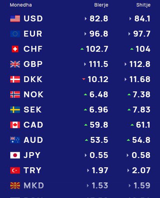 Këmbimi valutor 27 gusht, ja me sa po blihen dhe shiten dollari dhe euro