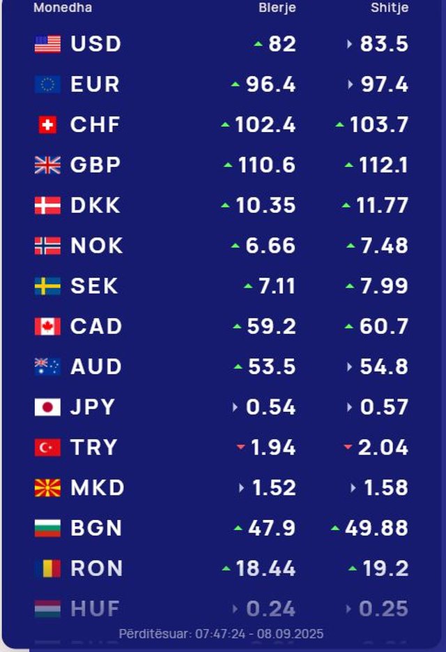 Këmbimi valutor 8 shtator/ Me sa blihen e shiten dollari dhe euro,