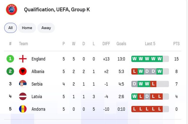 Shqipëria fiton minimalisht me Letoninë, 1-0, para Serbisë
