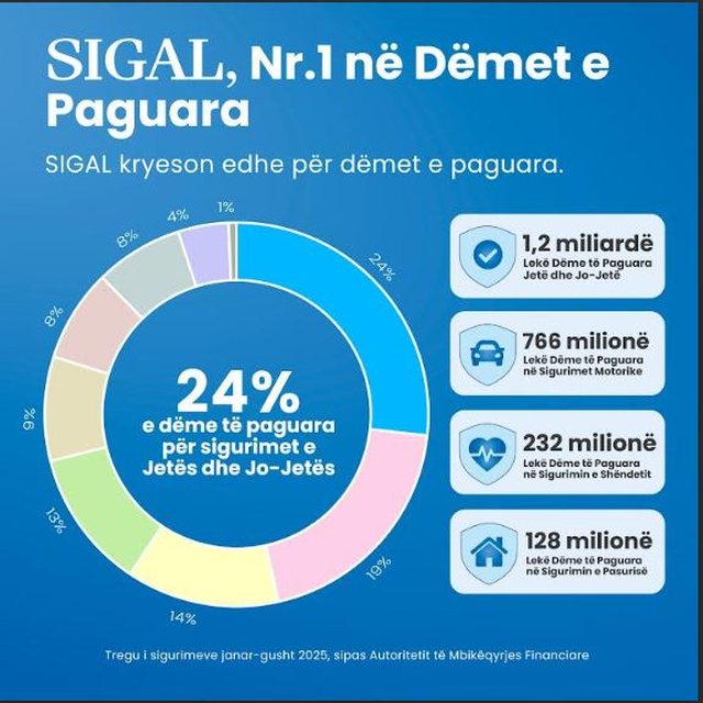 SIGAL paguan dëmet e 13,361 klientëve