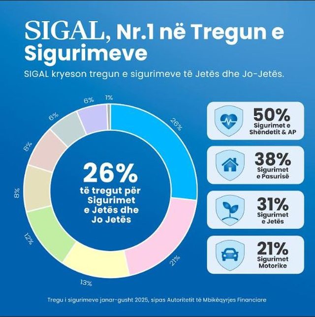 SIGAL paguan dëmet e 13,361 klientëve