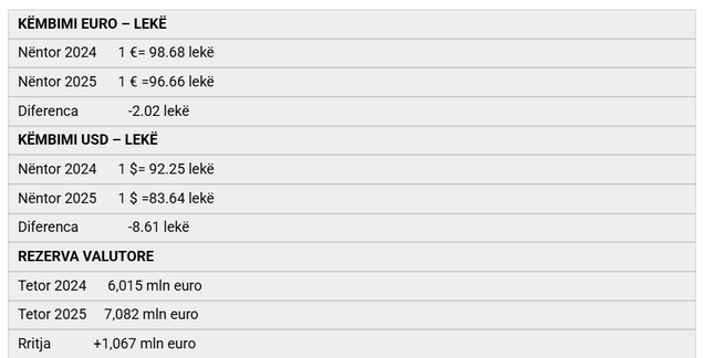 ‘Superleku’, euro në pikiatë, ndikoi SEPA! Rezerva 7 mld