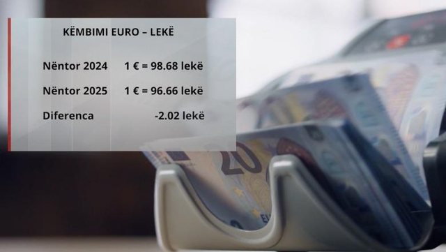 ‘Superleku’, euro në pikiatë, ndikoi SEPA! Rezerva 7 mld