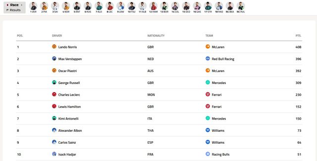 Formula 1/ Verstappen “mbretëron” në Katar, rikthehet