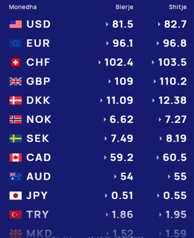 Çfarë po ndodh me monedhat e huaja? Këmbimi valutor 16 dhjetor
