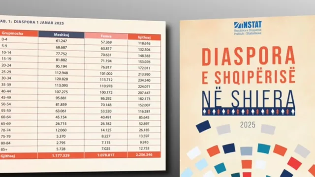 Gjysma e shqiptar&euml;ve jasht&euml;/ T&euml; dh&euml;nat e Instat, 2.2