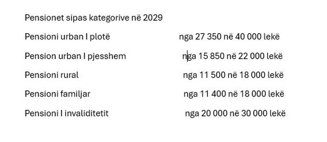 Hyn në fuqi sot rritja e pensioneve çdo muaj, ja sa përfitohet