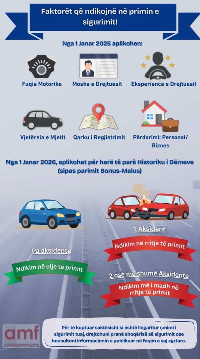 Tarifa të reja për sigurimin e makinës! Nga mosha te qarku i