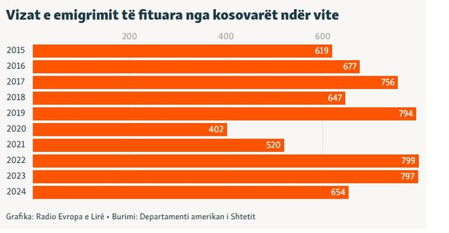 Kë prek pezullimi i vizave të emigrimit për në SHBA?