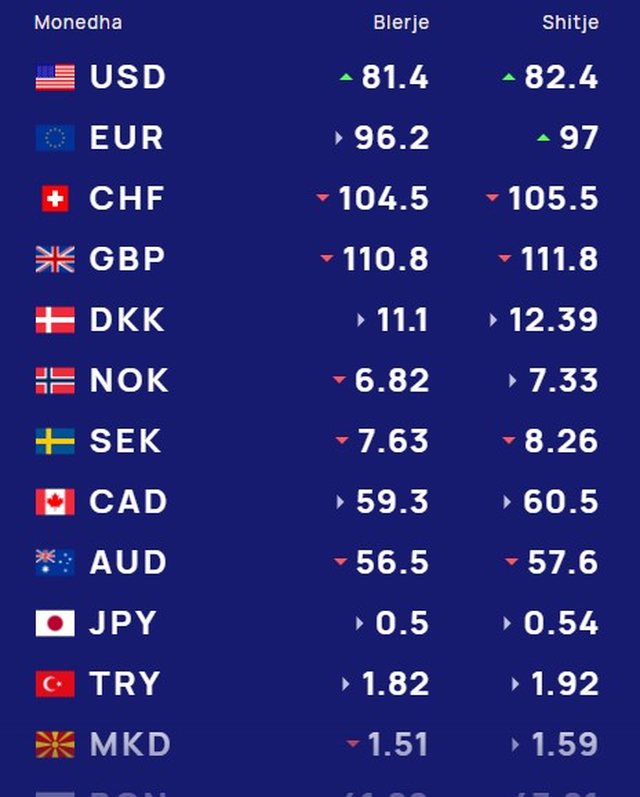 K&euml;mbimi valutor 5 shkurt, me sa shiten dhe blihen sot monedhat e huaja
