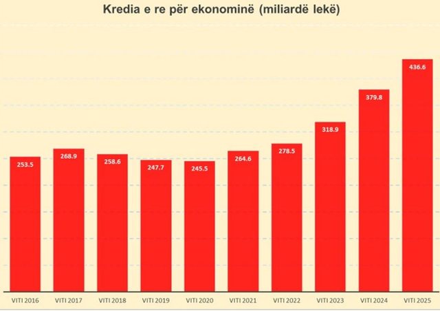 Kredia e re p&euml;r ekonomin&euml; u rrit me 15% vitin e kaluar