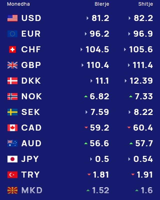 Me sa blihen e shiten dollari dhe euro, &ccedil;far&euml; ndodh me monedhat e