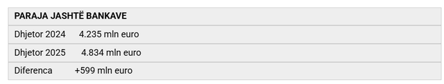 "Paraja jasht&euml; bankave arrin rekord: 4.8 mld &euro;, qytetar&euml;t
