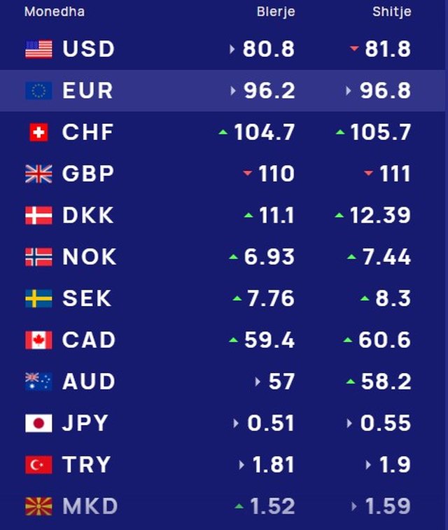 Me sa blihen e shiten dollari dhe euro, &ccedil;far&euml; ndodh me monedhat e