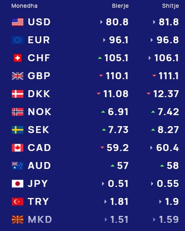 Me sa blihen e shiten dollari dhe euro, &ccedil;far&euml; ndodh me monedhat e
