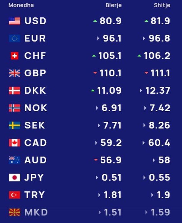Me sa blihen e shiten dollari dhe euro, çfarë ndodh me monedhat e