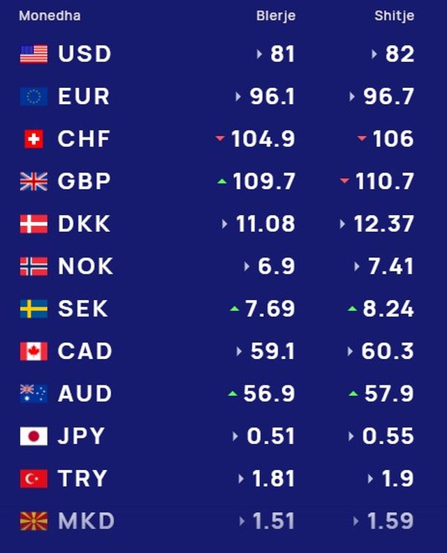 Me sa blihen e shiten dollari dhe euro, &ccedil;far&euml; ndodh me monedhat e