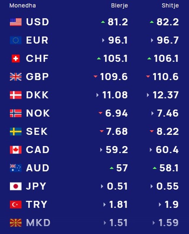 Me sa blihen e shiten dollari dhe euro, çfarë ndodh me monedhat e