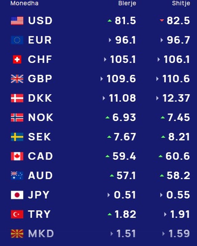 K&euml;mbimi valutor 20 shkurt/ Me sa blihen e shiten dollari dhe euro,