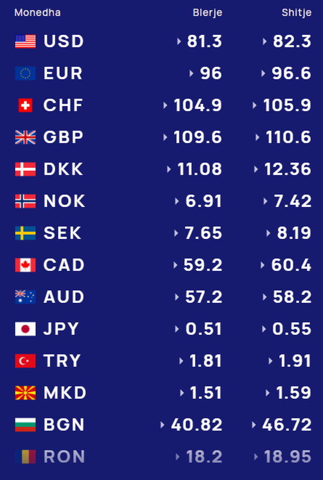 Çfarë po ndodh sot me monedhat e huaja? Ja me sa po blihen dhe