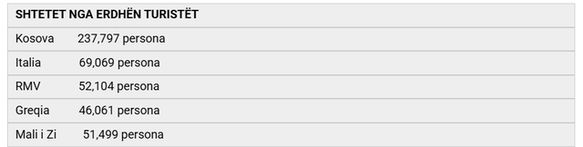 Rënia e parë pas pandemisë, në janar erdhën më pak