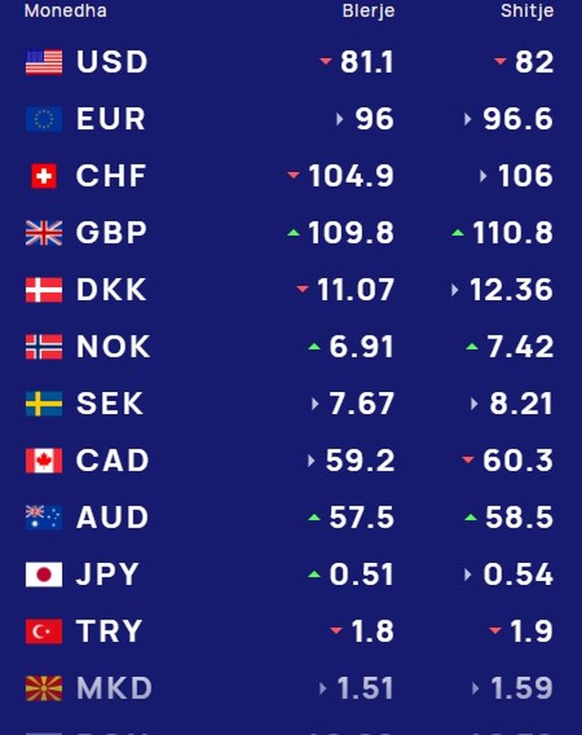 Këmbimi valutor 26 shkurt/ Me sa blihen e shiten sot monedhat e huaja